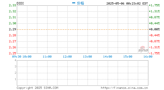 新型股票配资 滴滴上市：开盘价18美元 较发行价上涨28%